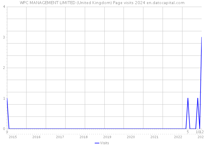 WPC MANAGEMENT LIMITED (United Kingdom) Page visits 2024 