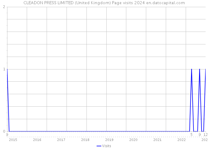 CLEADON PRESS LIMITED (United Kingdom) Page visits 2024 