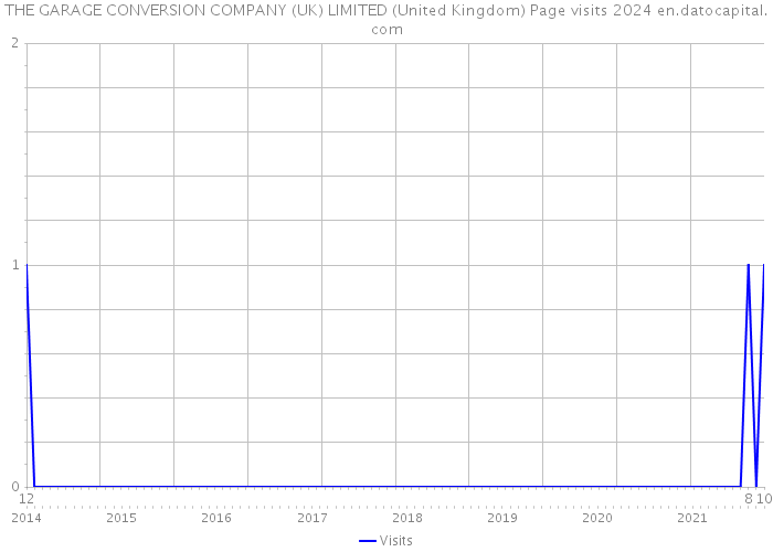 THE GARAGE CONVERSION COMPANY (UK) LIMITED (United Kingdom) Page visits 2024 