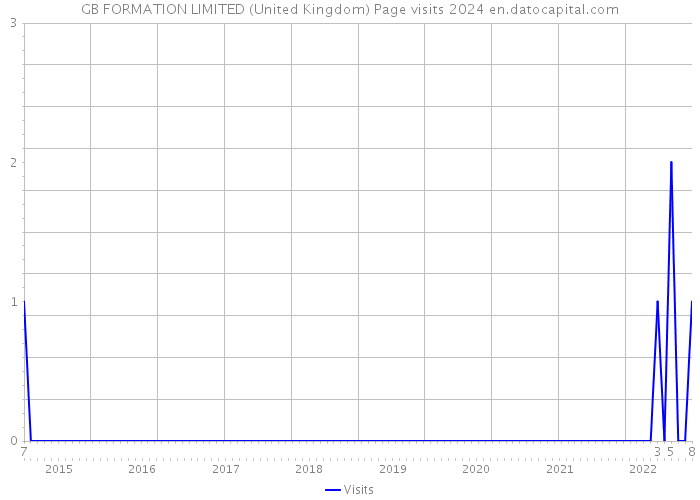 GB FORMATION LIMITED (United Kingdom) Page visits 2024 