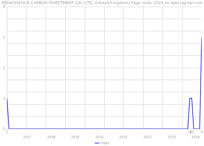 RENAISSANCE CARBON INVESTMENT (UK) LTD. (United Kingdom) Page visits 2024 