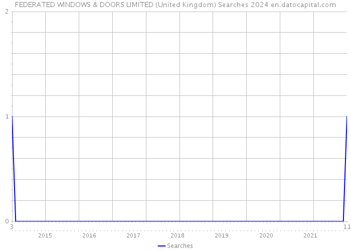 FEDERATED WINDOWS & DOORS LIMITED (United Kingdom) Searches 2024 