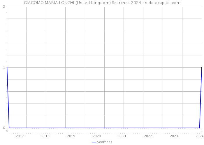 GIACOMO MARIA LONGHI (United Kingdom) Searches 2024 