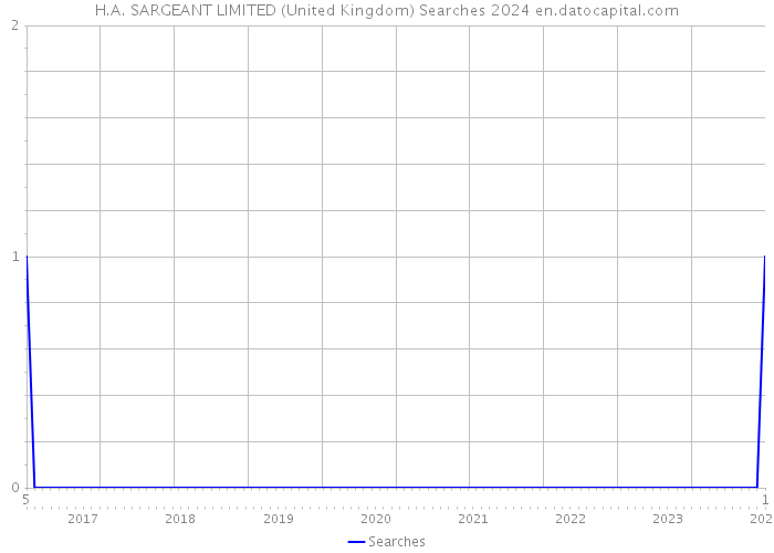 H.A. SARGEANT LIMITED (United Kingdom) Searches 2024 