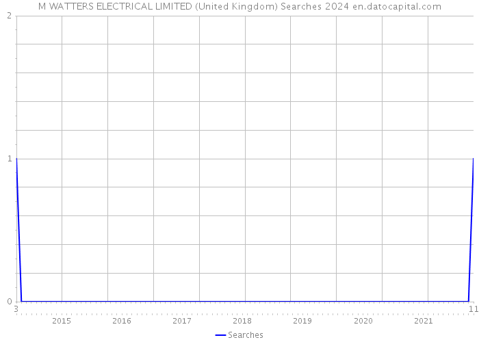 M WATTERS ELECTRICAL LIMITED (United Kingdom) Searches 2024 