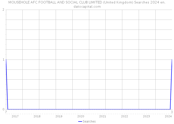 MOUSEHOLE AFC FOOTBALL AND SOCIAL CLUB LIMITED (United Kingdom) Searches 2024 