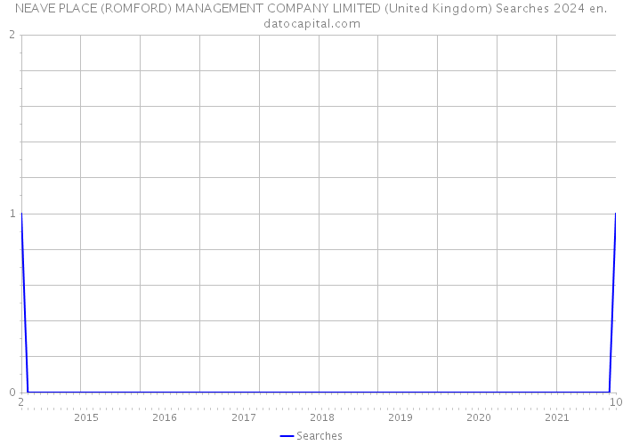 NEAVE PLACE (ROMFORD) MANAGEMENT COMPANY LIMITED (United Kingdom) Searches 2024 