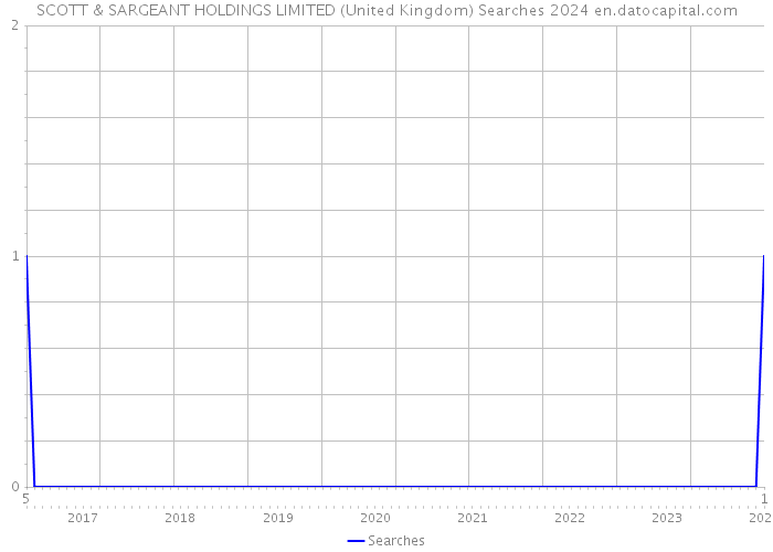 SCOTT & SARGEANT HOLDINGS LIMITED (United Kingdom) Searches 2024 