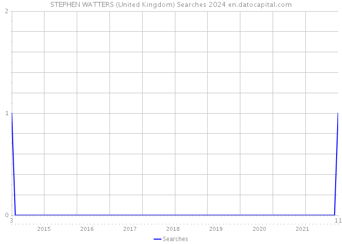 STEPHEN WATTERS (United Kingdom) Searches 2024 