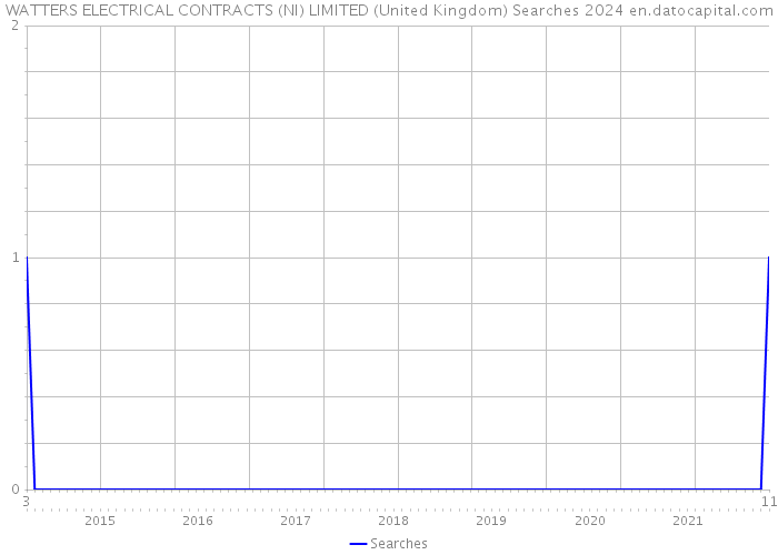 WATTERS ELECTRICAL CONTRACTS (NI) LIMITED (United Kingdom) Searches 2024 