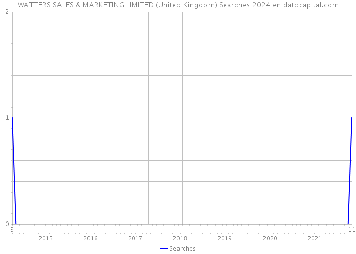 WATTERS SALES & MARKETING LIMITED (United Kingdom) Searches 2024 