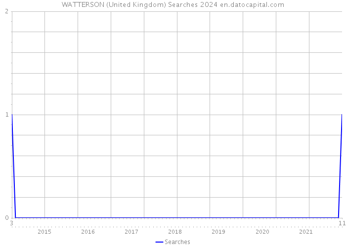 WATTERSON (United Kingdom) Searches 2024 