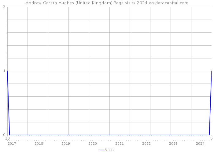 Andrew Gareth Hughes (United Kingdom) Page visits 2024 