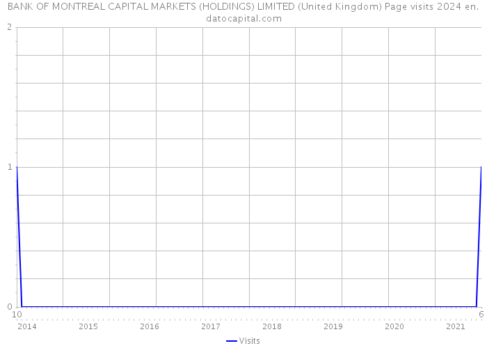 BANK OF MONTREAL CAPITAL MARKETS (HOLDINGS) LIMITED (United Kingdom) Page visits 2024 