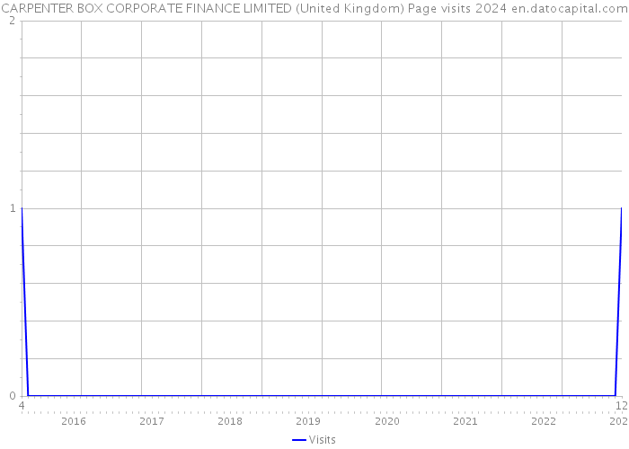 CARPENTER BOX CORPORATE FINANCE LIMITED (United Kingdom) Page visits 2024 