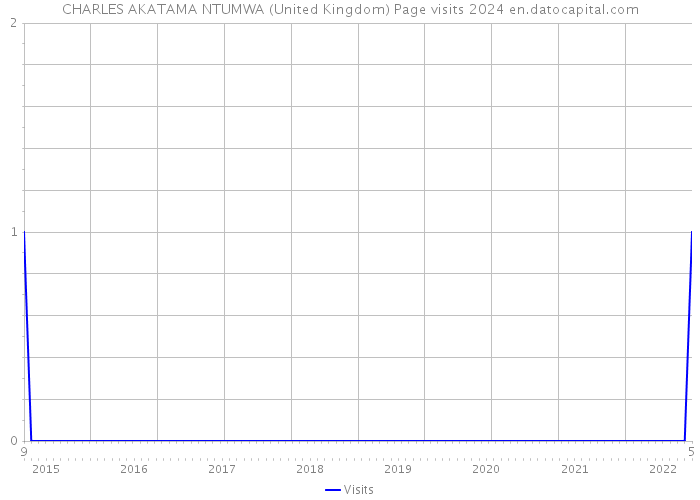 CHARLES AKATAMA NTUMWA (United Kingdom) Page visits 2024 