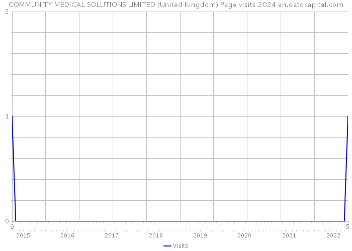 COMMUNITY MEDICAL SOLUTIONS LIMITED (United Kingdom) Page visits 2024 