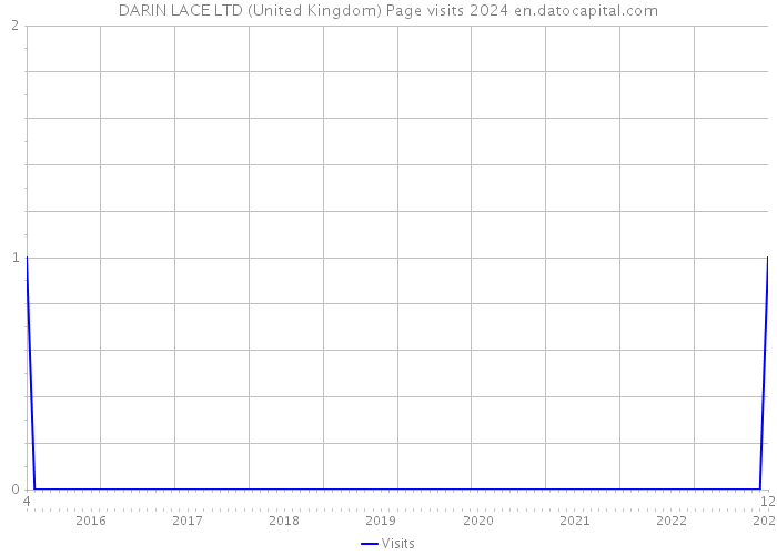 DARIN LACE LTD (United Kingdom) Page visits 2024 