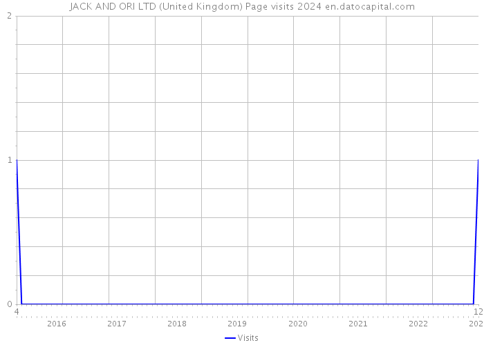 JACK AND ORI LTD (United Kingdom) Page visits 2024 