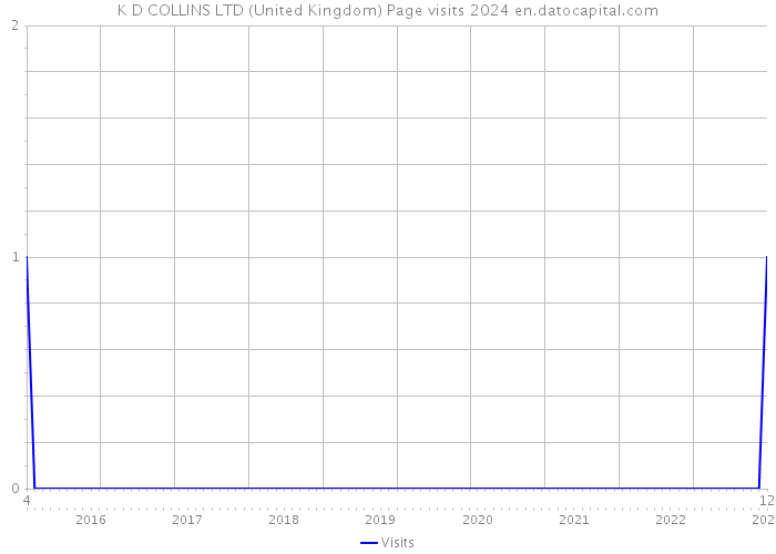 K D COLLINS LTD (United Kingdom) Page visits 2024 