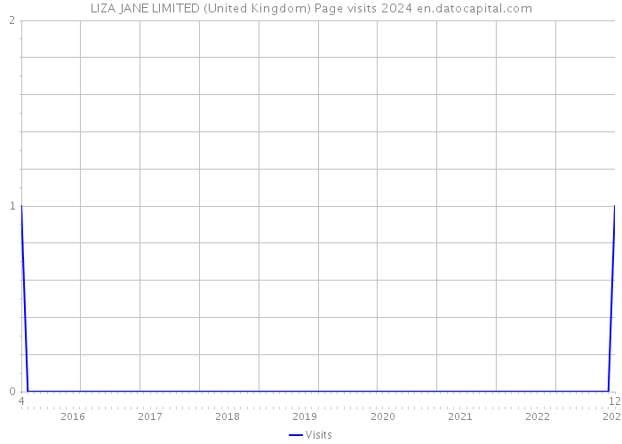LIZA JANE LIMITED (United Kingdom) Page visits 2024 