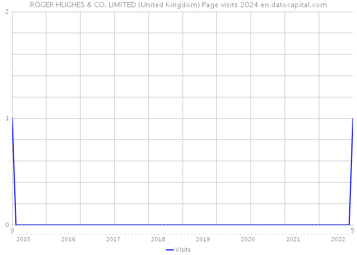 ROGER HUGHES & CO. LIMITED (United Kingdom) Page visits 2024 