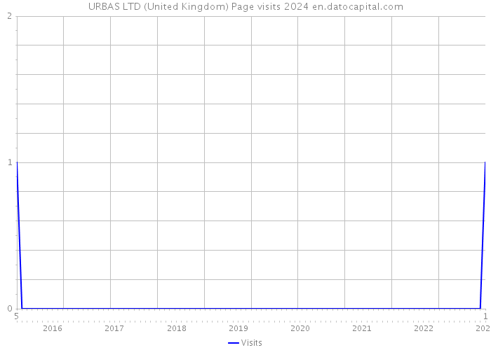 URBAS LTD (United Kingdom) Page visits 2024 