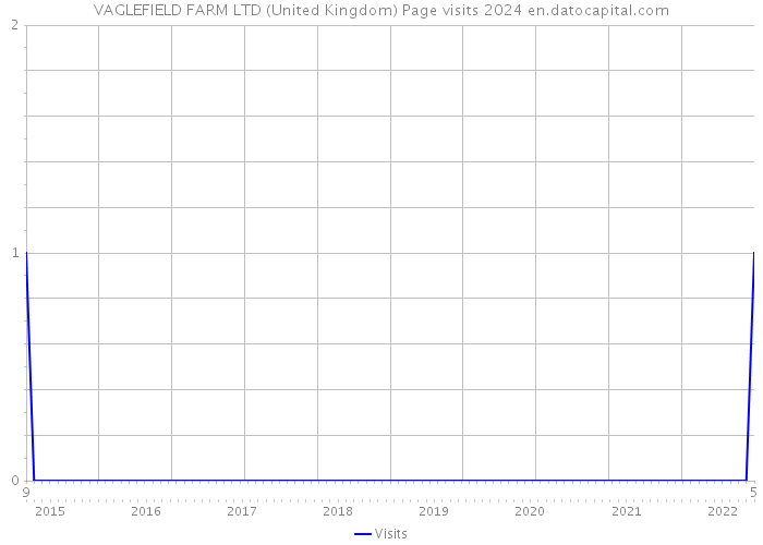 VAGLEFIELD FARM LTD (United Kingdom) Page visits 2024 