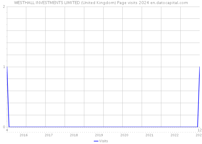 WESTHALL INVESTMENTS LIMITED (United Kingdom) Page visits 2024 