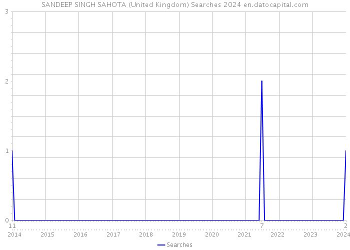 SANDEEP SINGH SAHOTA (United Kingdom) Searches 2024 