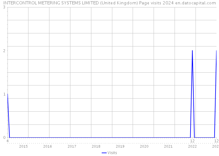 INTERCONTROL METERING SYSTEMS LIMITED (United Kingdom) Page visits 2024 