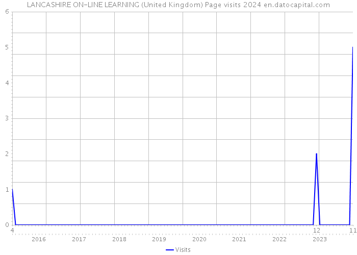 LANCASHIRE ON-LINE LEARNING (United Kingdom) Page visits 2024 