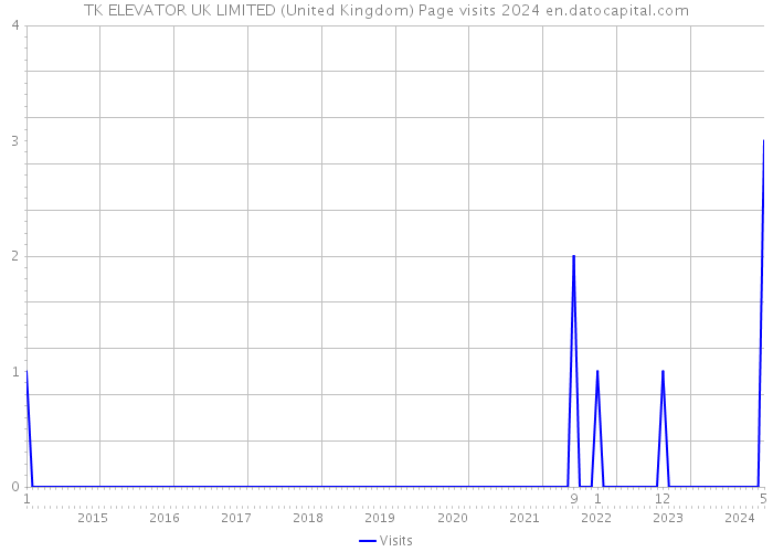TK ELEVATOR UK LIMITED (United Kingdom) Page visits 2024 