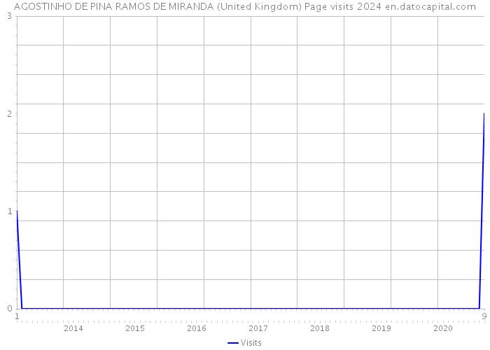 AGOSTINHO DE PINA RAMOS DE MIRANDA (United Kingdom) Page visits 2024 