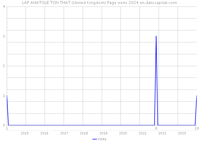 LAP ANATOLE TON THAT (United Kingdom) Page visits 2024 