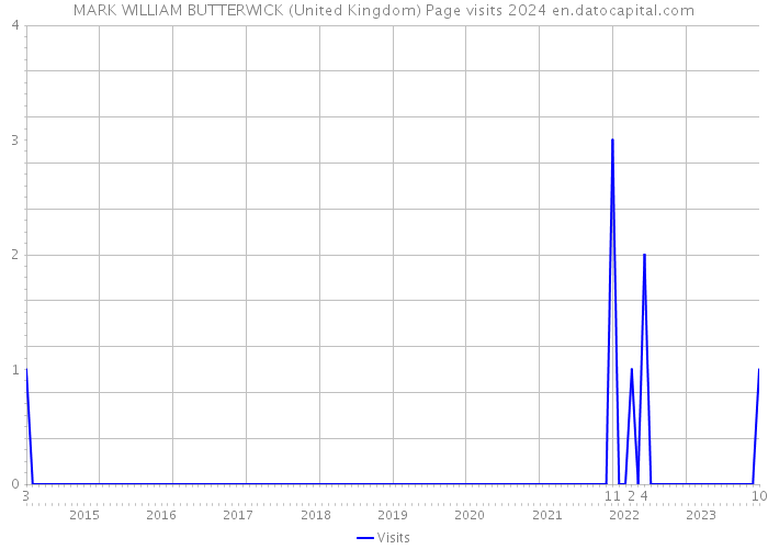 MARK WILLIAM BUTTERWICK (United Kingdom) Page visits 2024 