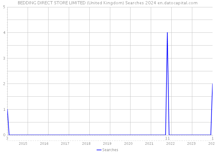 BEDDING DIRECT STORE LIMITED (United Kingdom) Searches 2024 