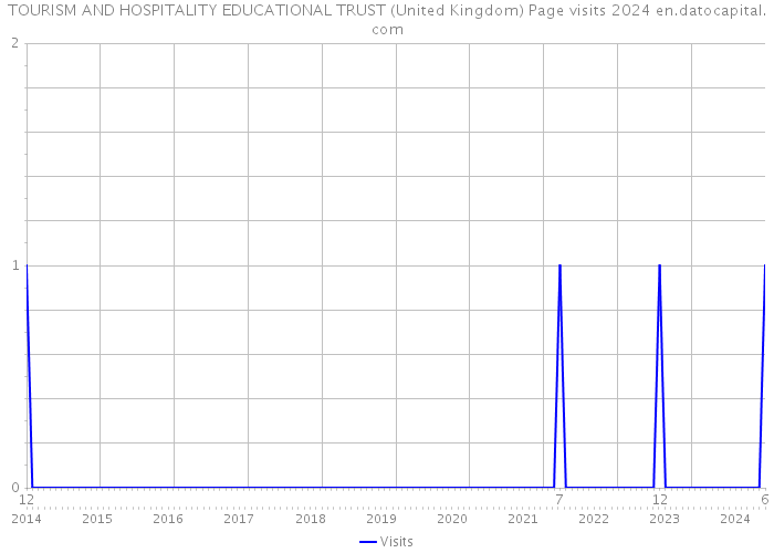TOURISM AND HOSPITALITY EDUCATIONAL TRUST (United Kingdom) Page visits 2024 
