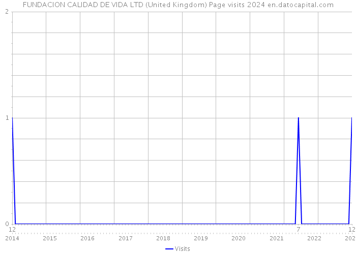 FUNDACION CALIDAD DE VIDA LTD (United Kingdom) Page visits 2024 