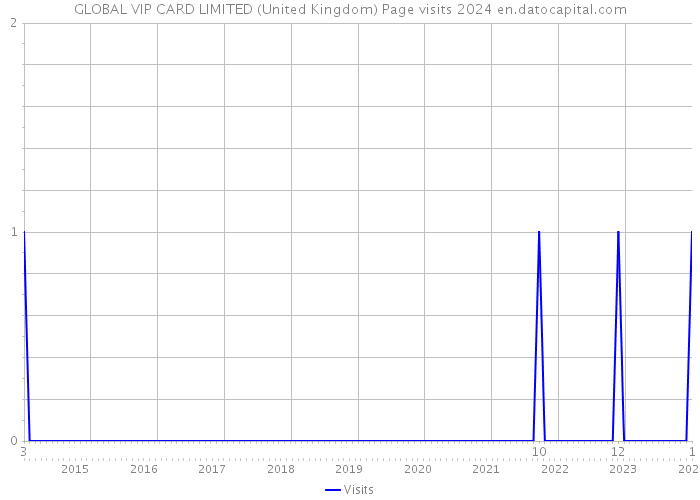 GLOBAL VIP CARD LIMITED (United Kingdom) Page visits 2024 
