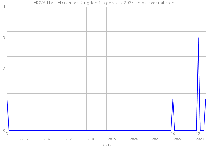 HOVA LIMITED (United Kingdom) Page visits 2024 
