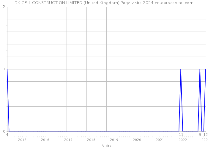 DK GELL CONSTRUCTION LIMITED (United Kingdom) Page visits 2024 