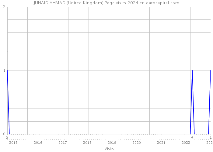 JUNAID AHMAD (United Kingdom) Page visits 2024 