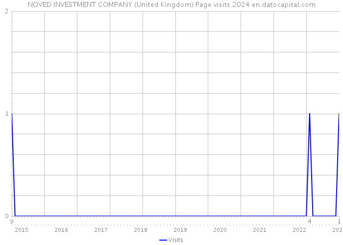 NOVED INVESTMENT COMPANY (United Kingdom) Page visits 2024 