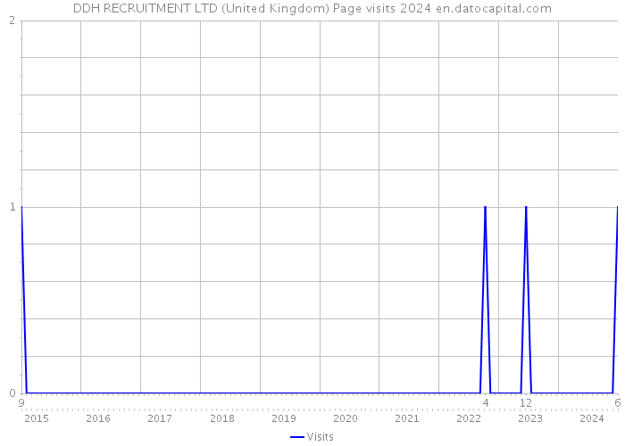 DDH RECRUITMENT LTD (United Kingdom) Page visits 2024 