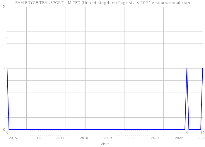 SAM BRYCE TRANSPORT LIMITED (United Kingdom) Page visits 2024 