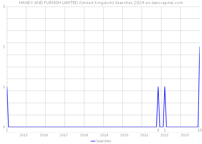 HANDY AND FURNISH LIMITED (United Kingdom) Searches 2024 