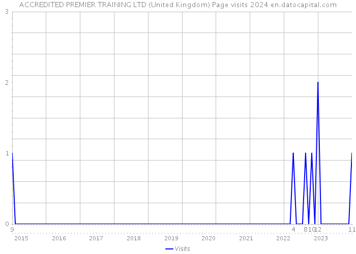 ACCREDITED PREMIER TRAINING LTD (United Kingdom) Page visits 2024 