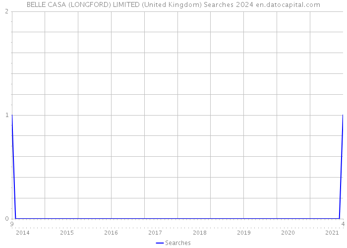 BELLE CASA (LONGFORD) LIMITED (United Kingdom) Searches 2024 