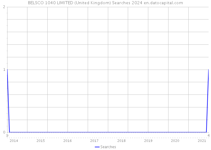 BELSCO 1040 LIMITED (United Kingdom) Searches 2024 